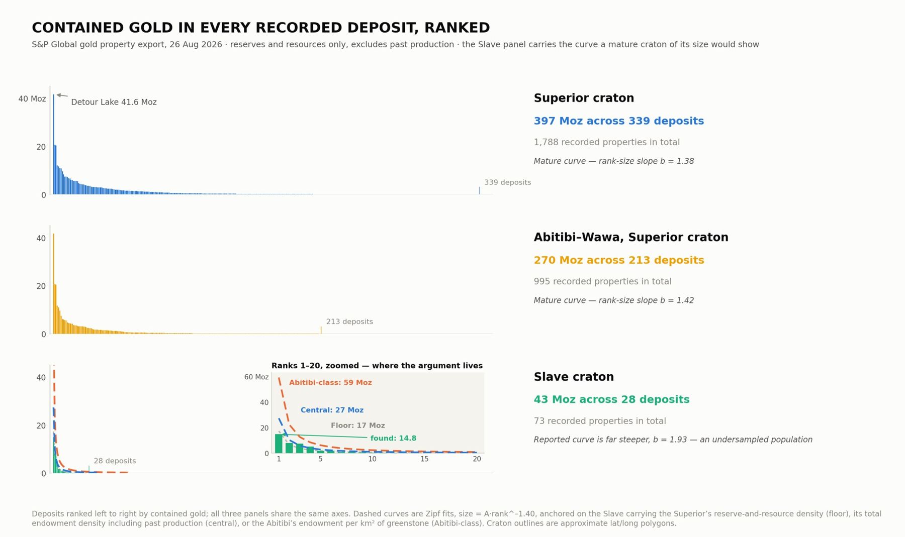 Charts ranking contained gold in every recorded deposit for the Superior, Abitibi-Wawa and Slave regions